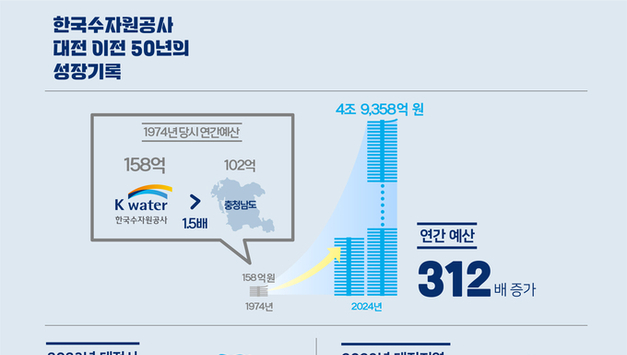 한국수자원공사 공기업 이전 대전 둥지 50년…지방시대 화수분